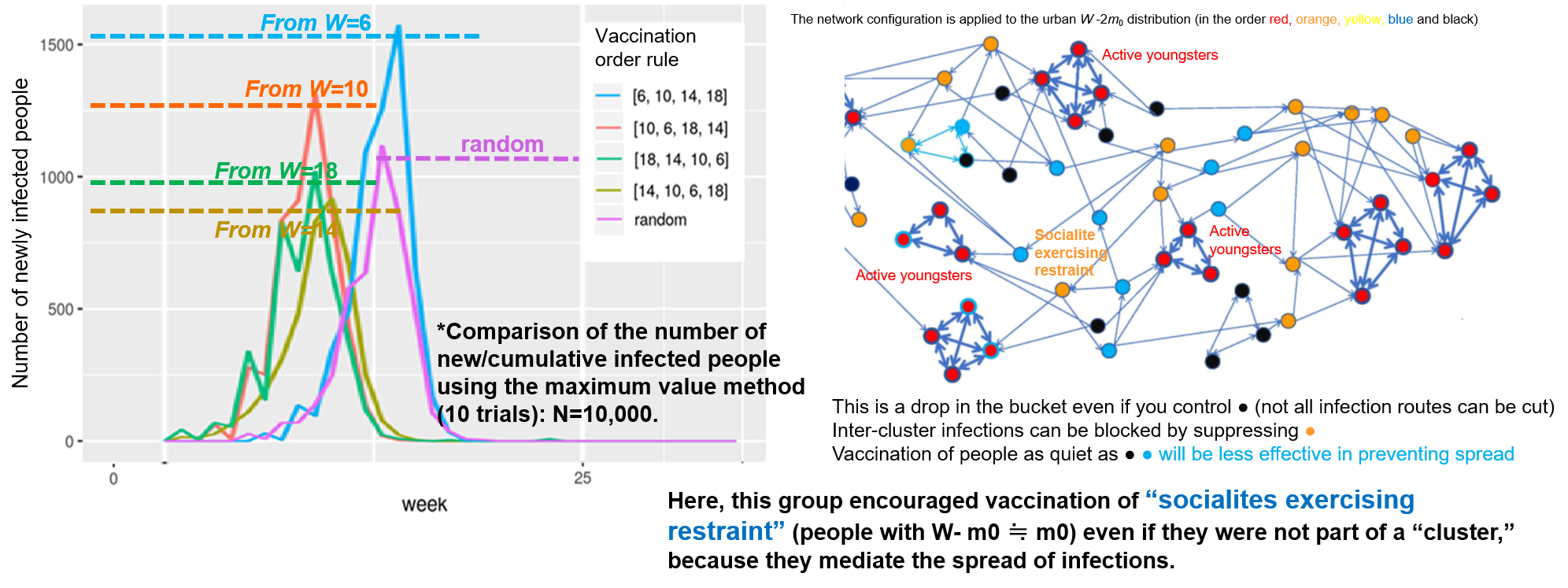 ♦ Reference ♦ Suggestions for Vaccination Planning in the Distribution of Urban Human Interaction