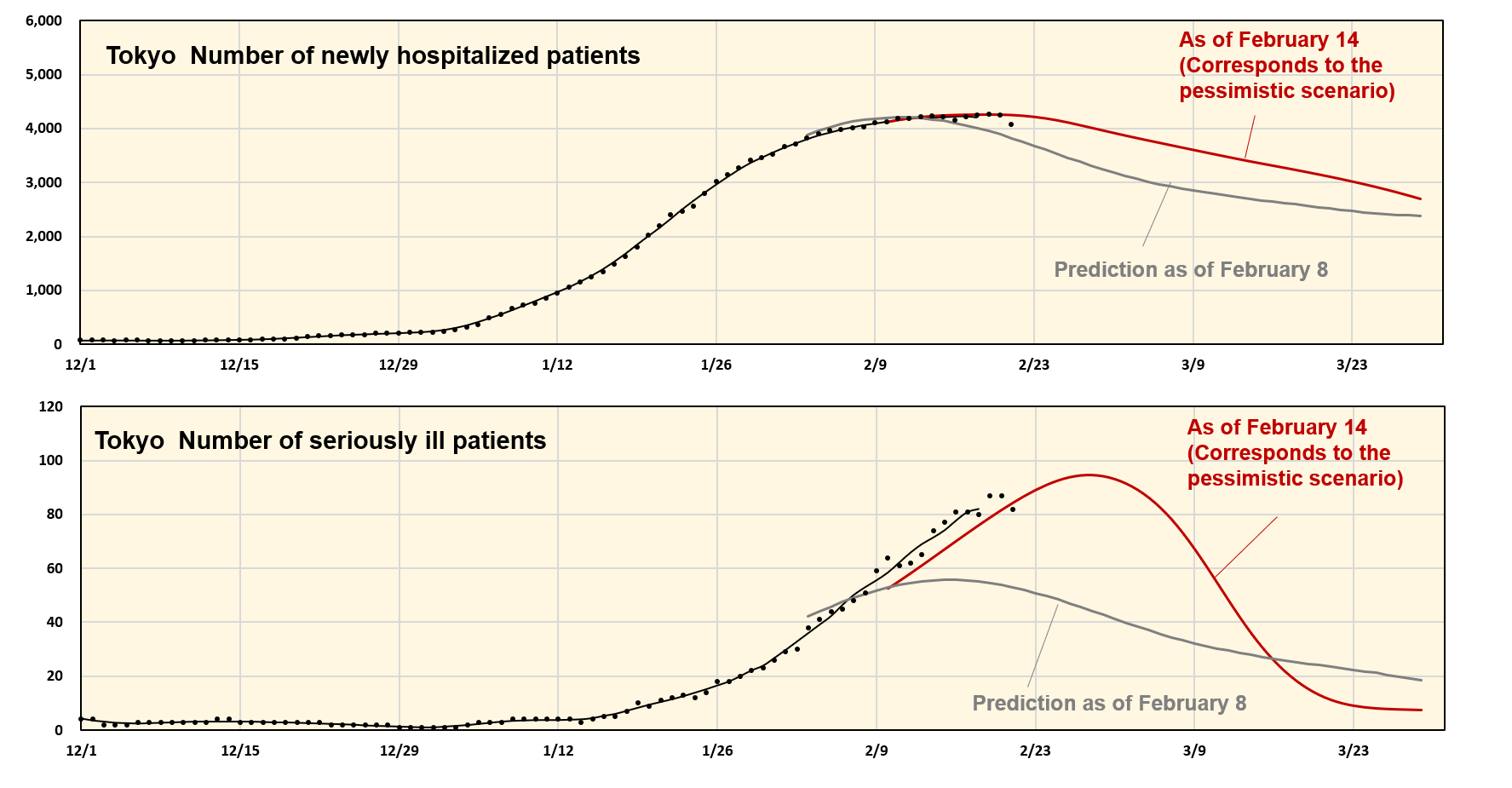 Tokyo: Number of newly hospitalized patients, number of seriously ill patients