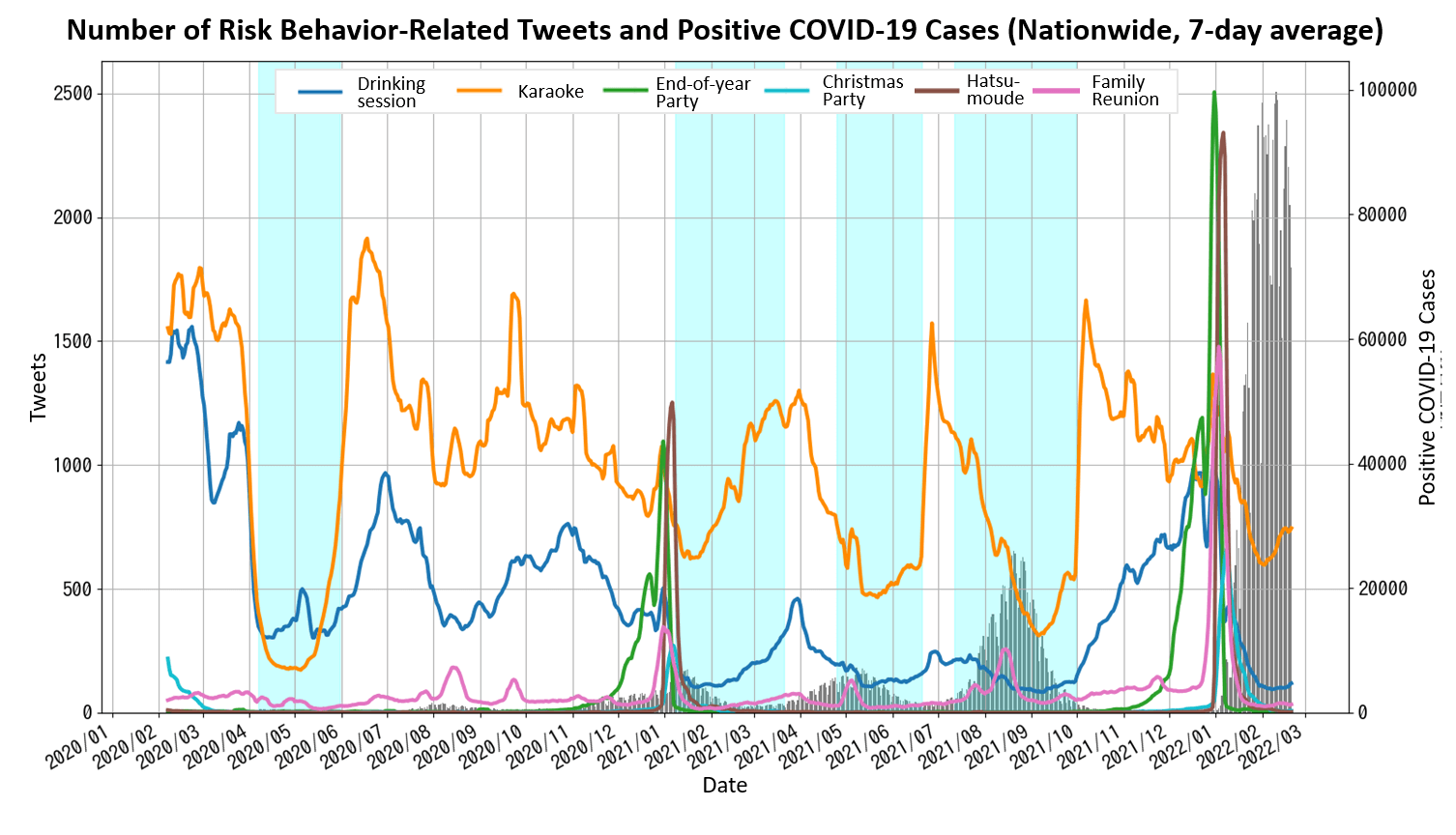 Number of Risk Behavior-Related Tweets and Position COVID-19 Case