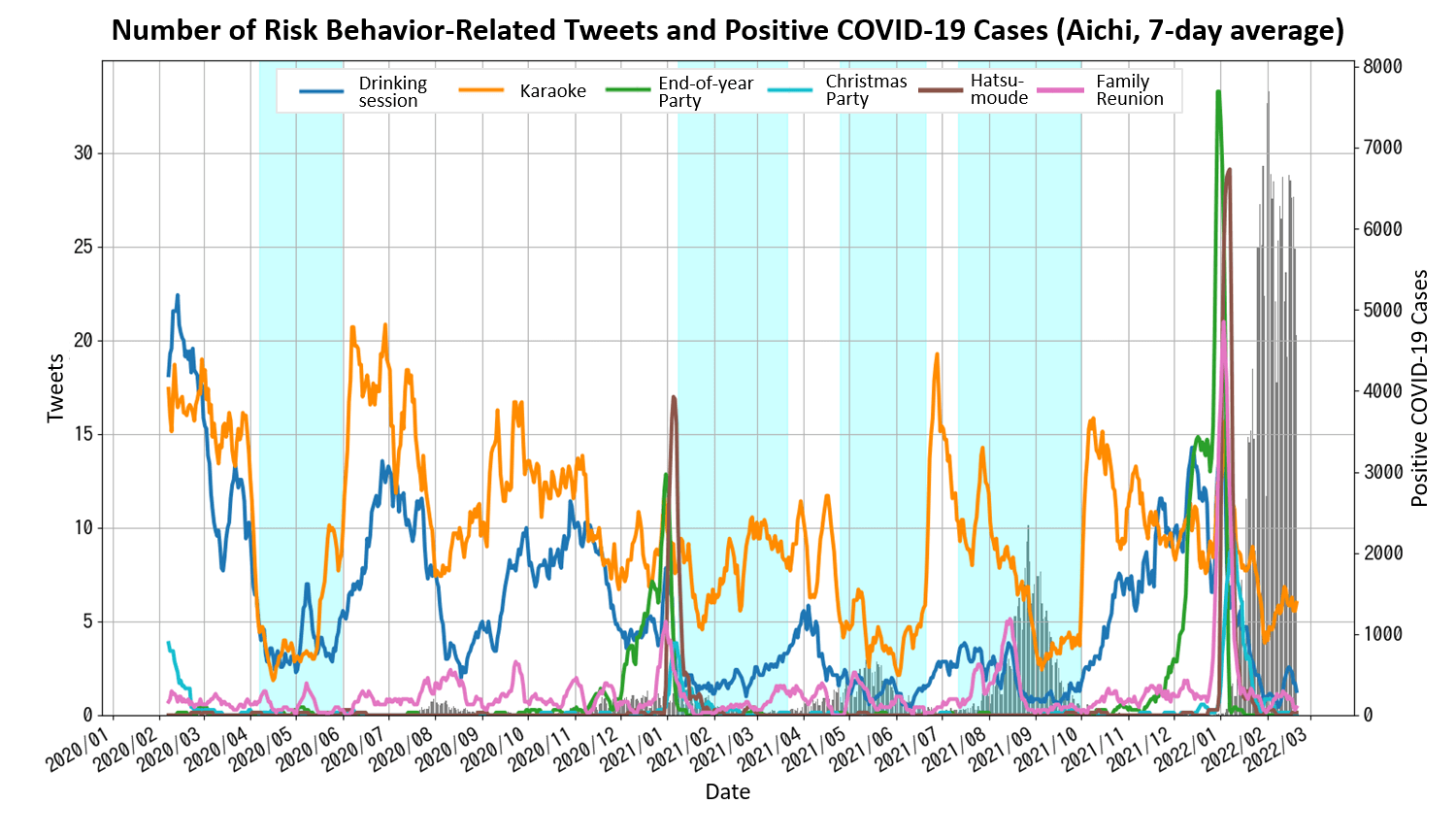 Number of Risk Behavior-Related Tweets and Position COVID-19 Case