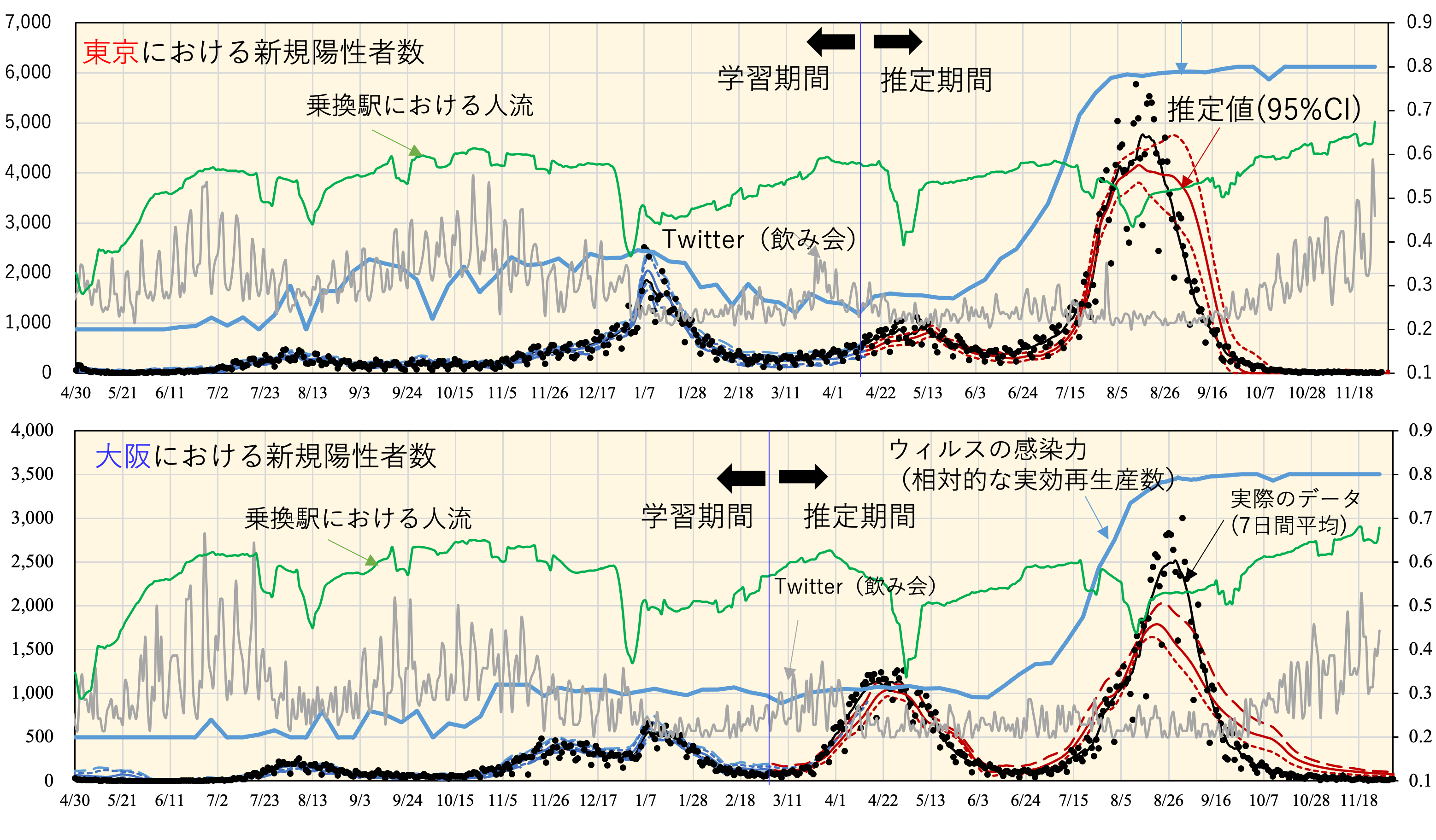 再掲：東京、大阪における第４，５波の推定例
