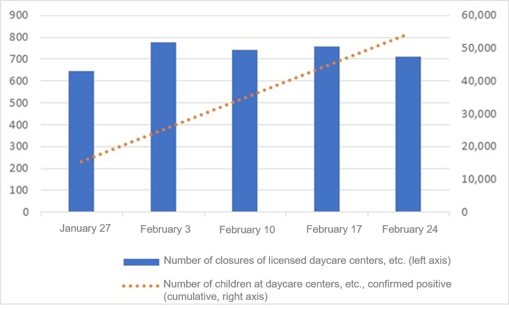 Trend in Complete Closures of Licensed Daycare Centers, etc., over the Last Month