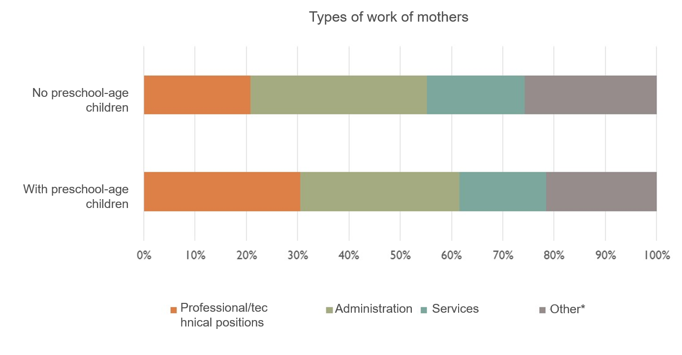 Occupations of Mothers Raising Preschool-age Children