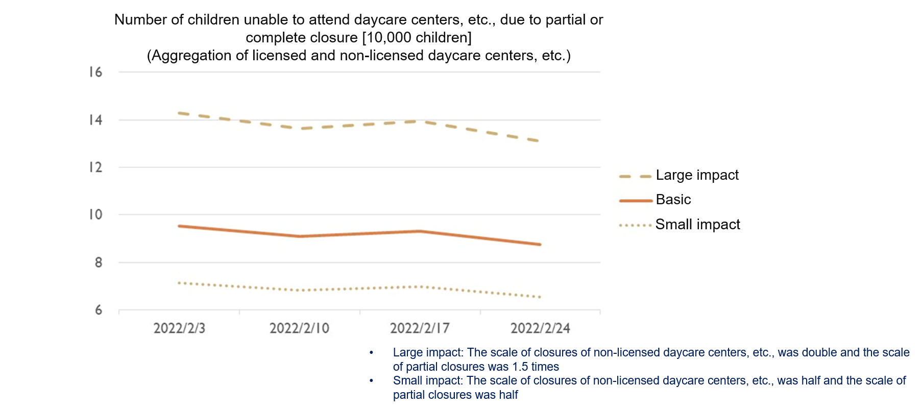 Number of Children Unable to Attend Daycare Centers, etc., Due to their Closure (Estimate)