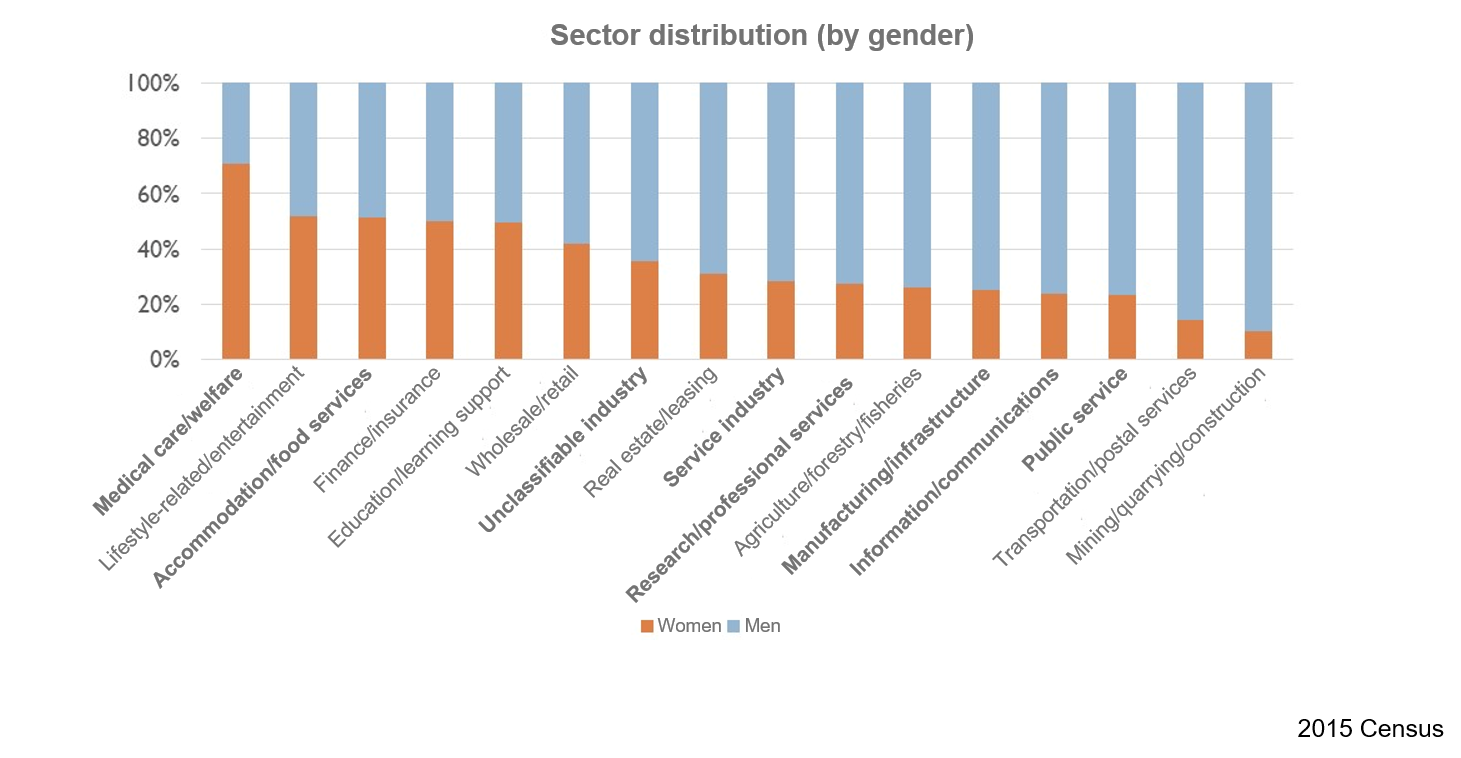 Industries in which Women Work