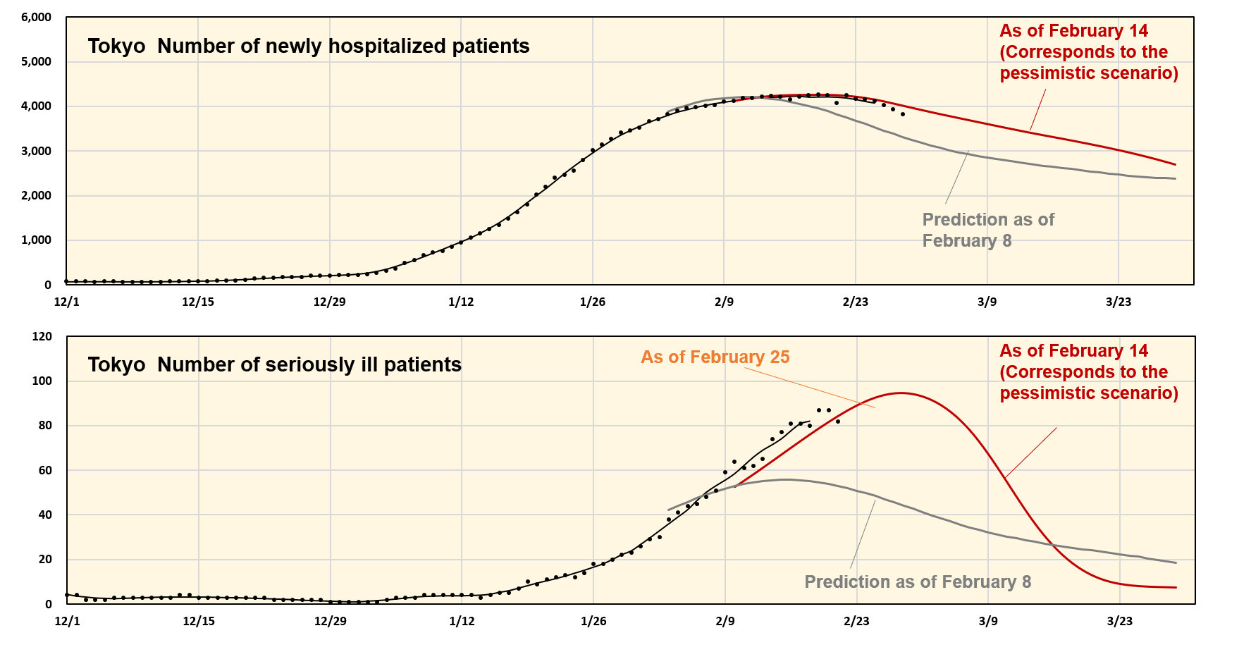 Tokyo: Number of newly hospitalized patients, number of seriously ill patients