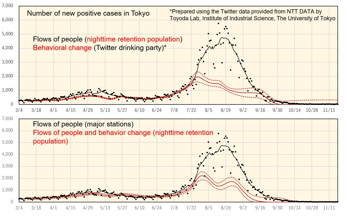 Reposted: Estimate example of the 4th and 5th waves in Tokyo