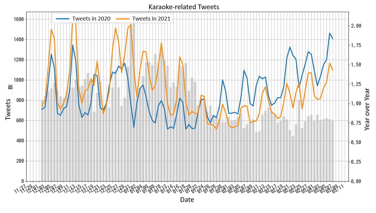 Comparison with the year 2021:Tweets related to Karaoke