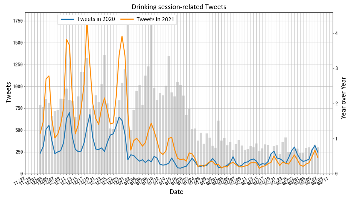 Comparison with the year 2021:Tweets related to drinking session