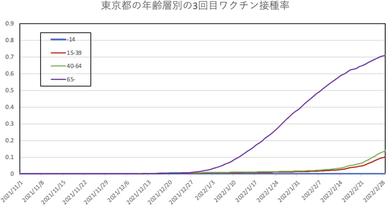 Age-specific third vaccination rate in Tokyo