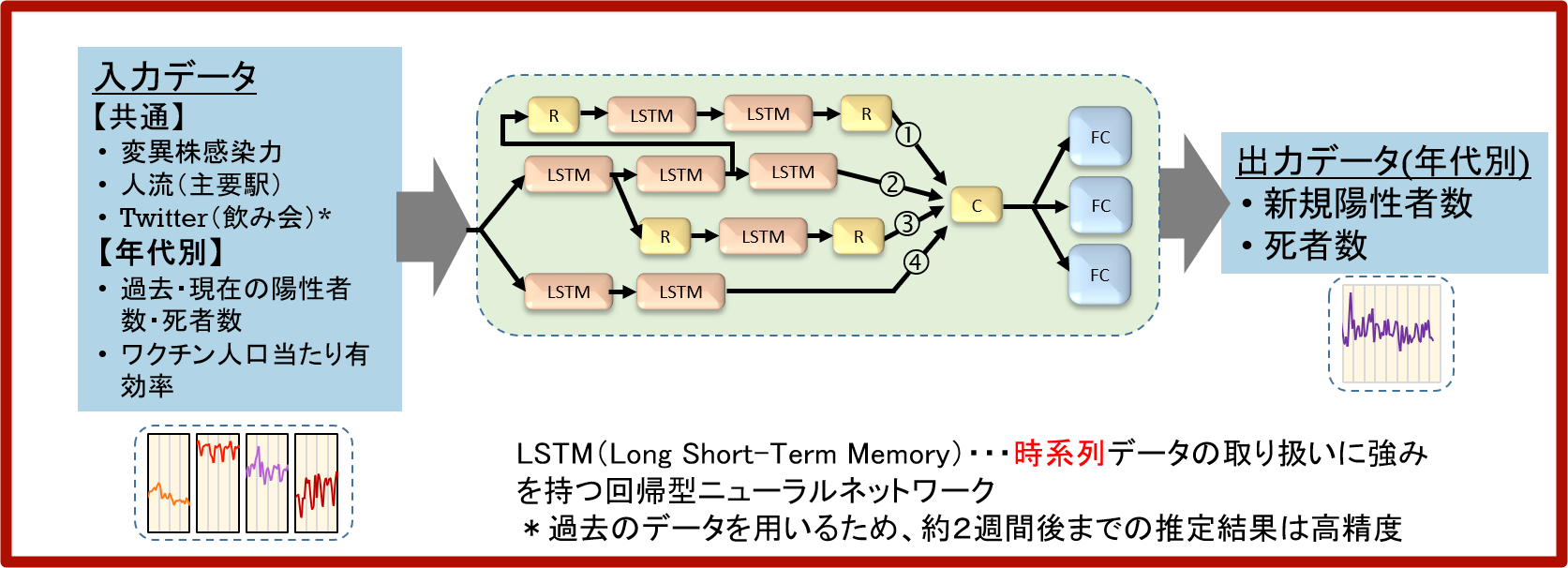 LSTMモデル
