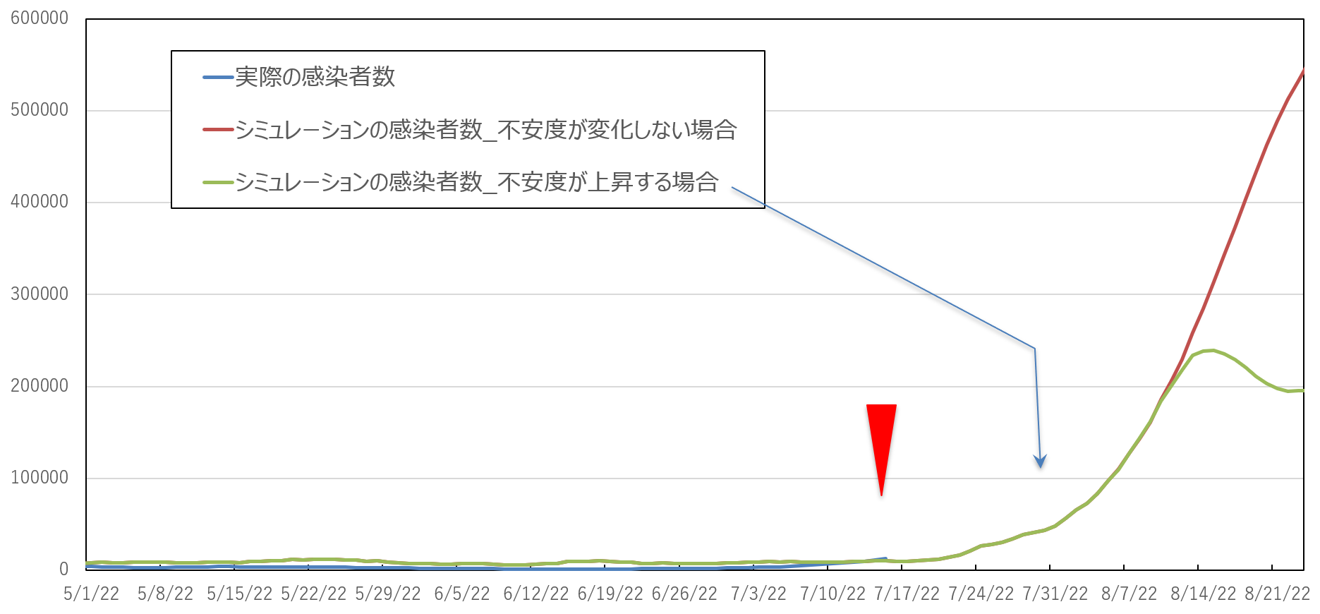 東京の感染者数の不安度のグラフ