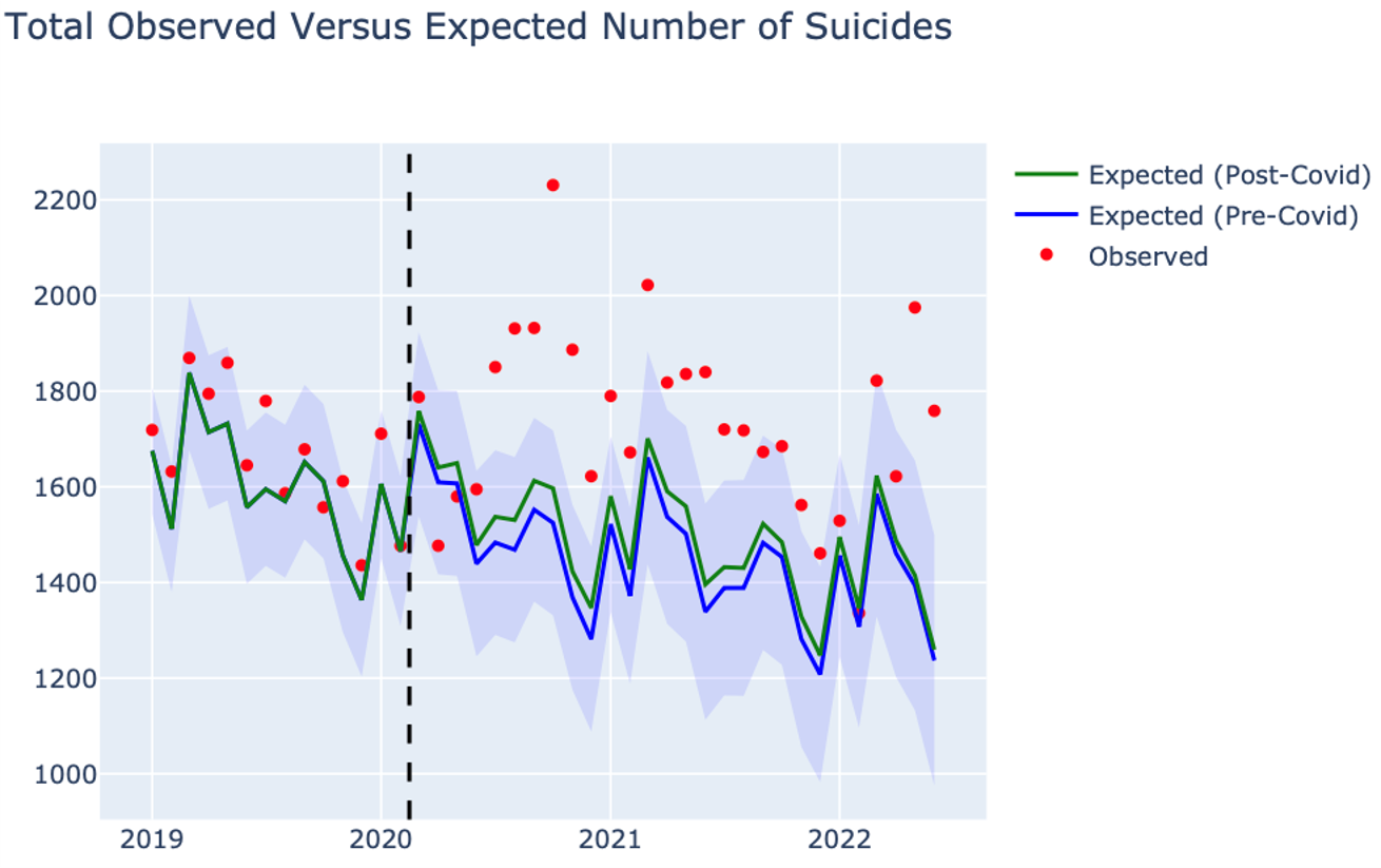 Trial calculation of excess suicides