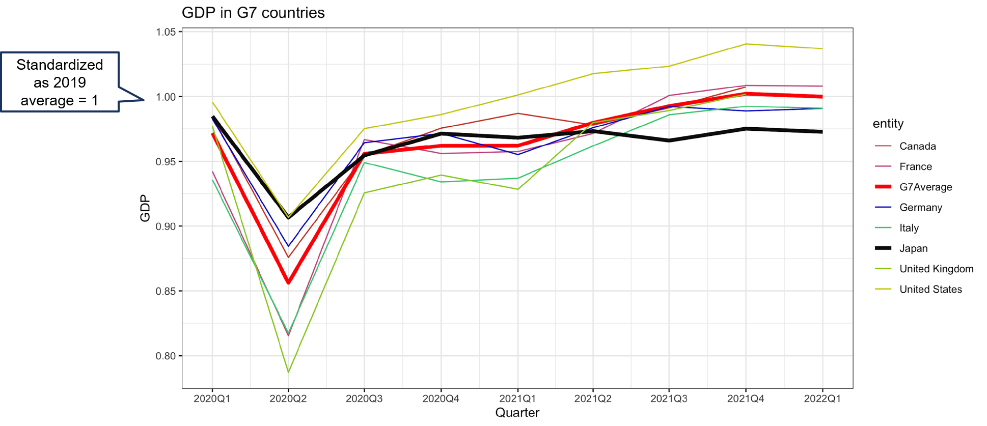 Trend in quarterly GDP by country (standardized as 2019 average = 1): G7