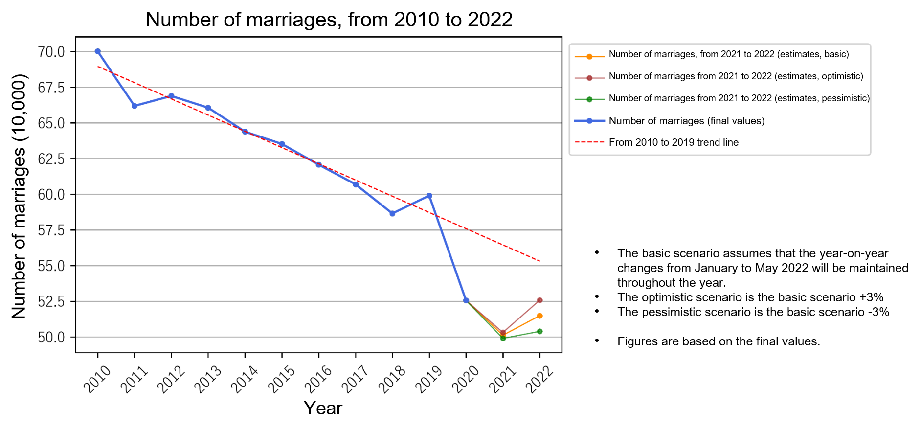Marriages (annual estimates)
