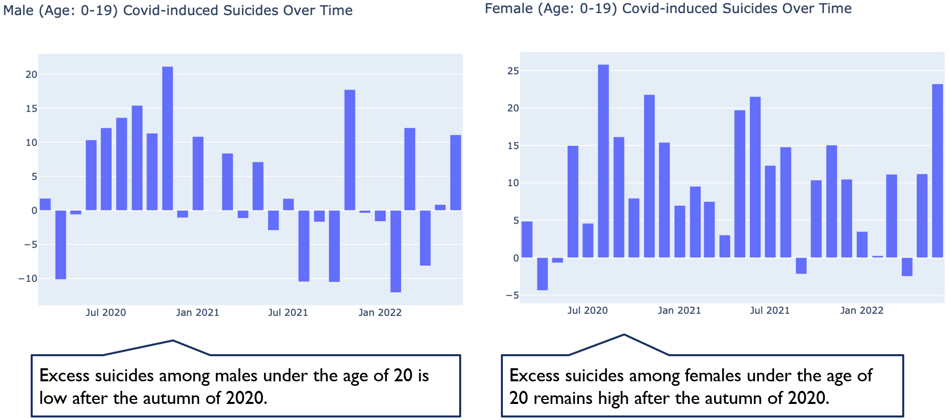 Excess suicides of minors during the pandemic