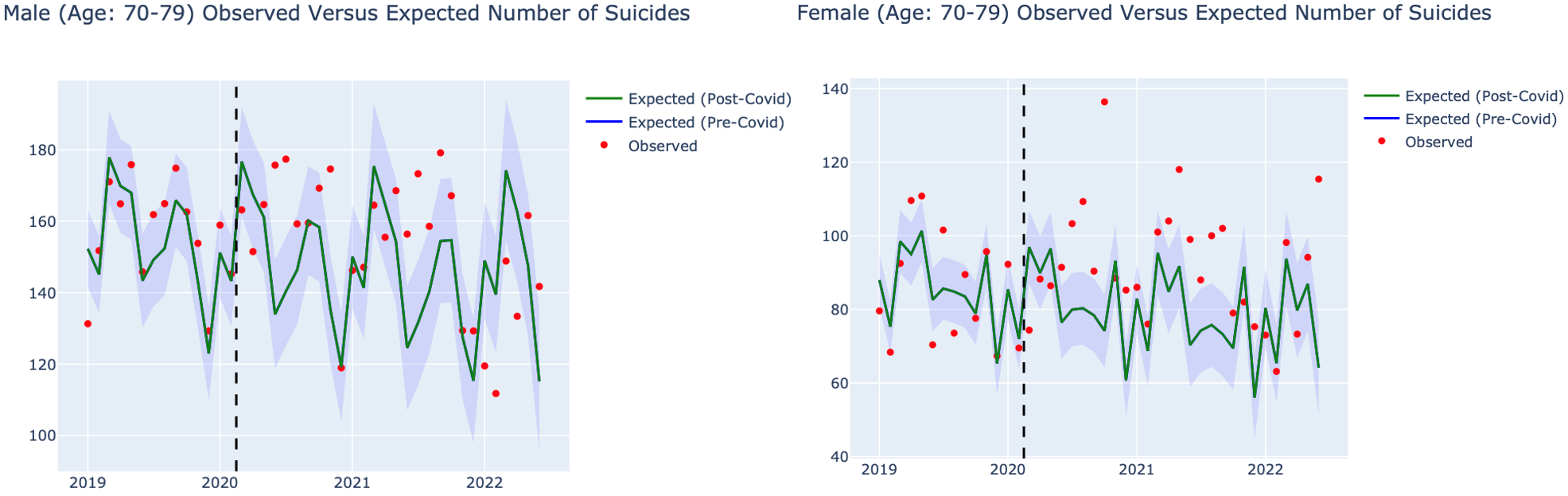 Excess suicides of the elderly (70-79 years old)during the pandemic