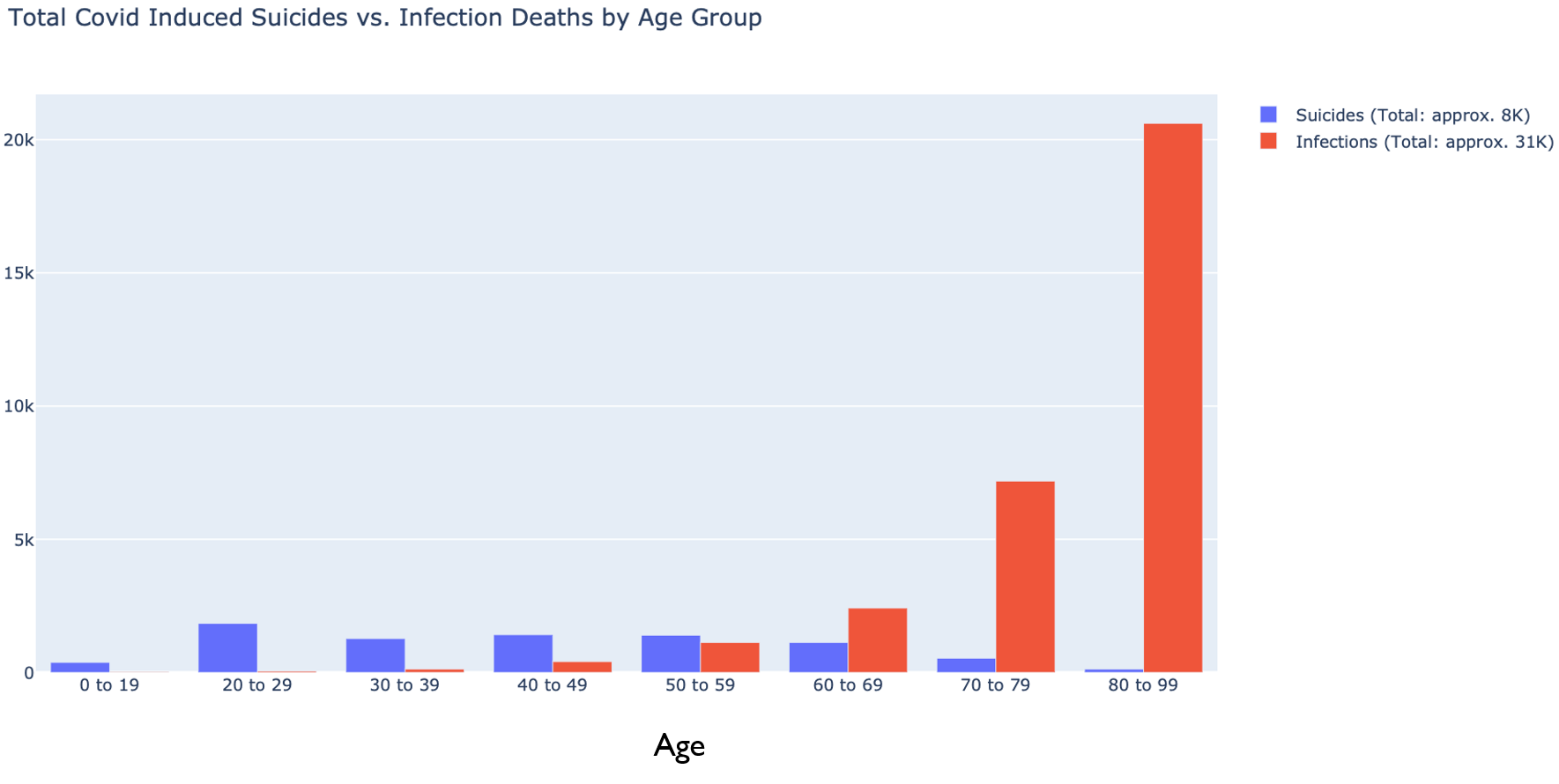 Distribution by age (Compared with deaths due to COVID-19 infections)
