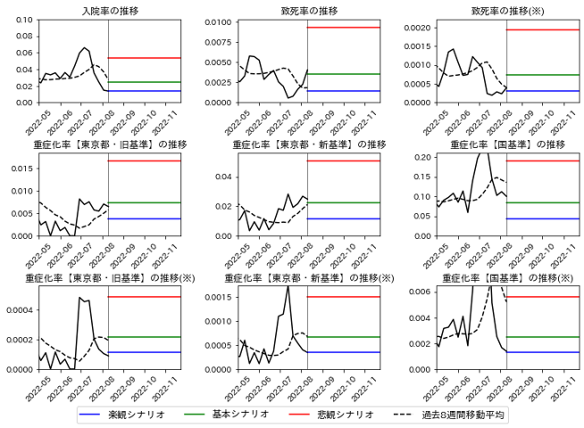 東京（入院率、重症化率、致死率の推移）
