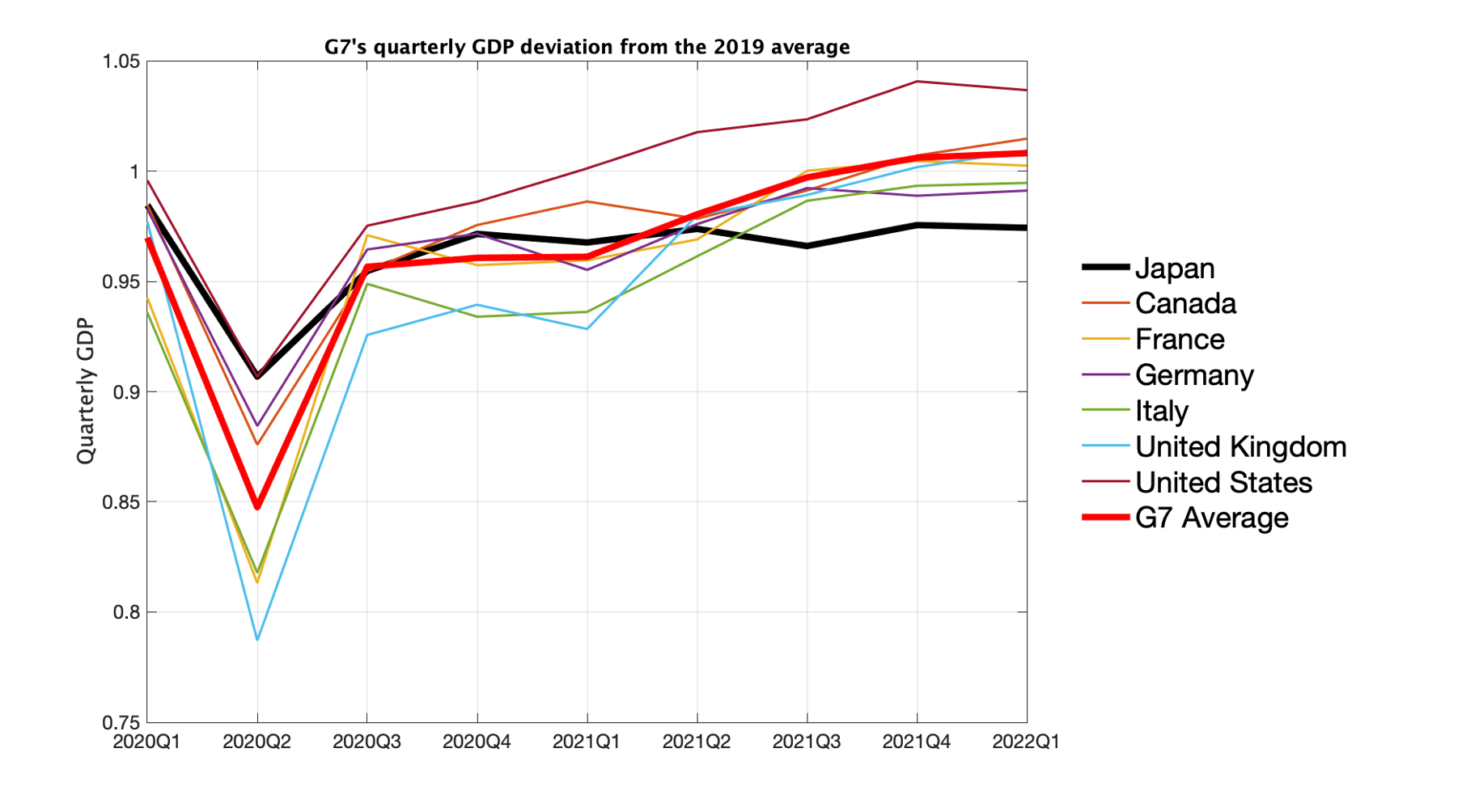 各国四半期GDPの推移(2019年の平均を1として標準化)：G7