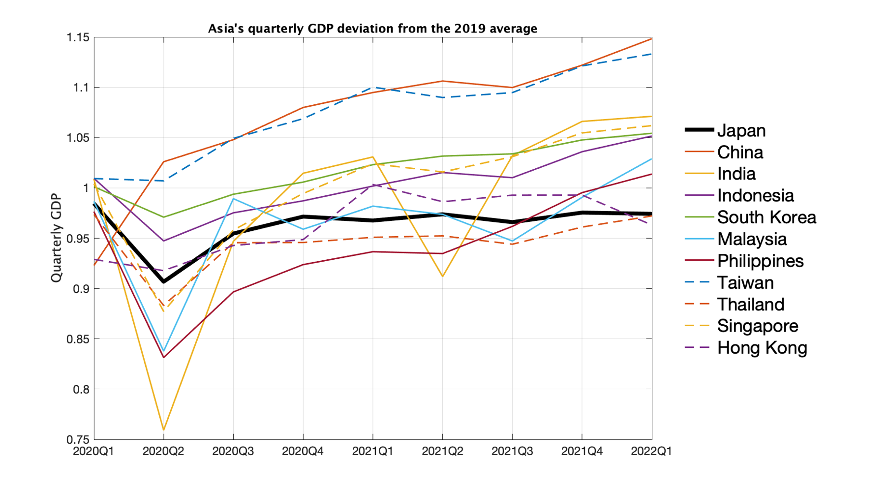 各国四半期GDPの推移(2019年の平均を1として標準化)：アジア