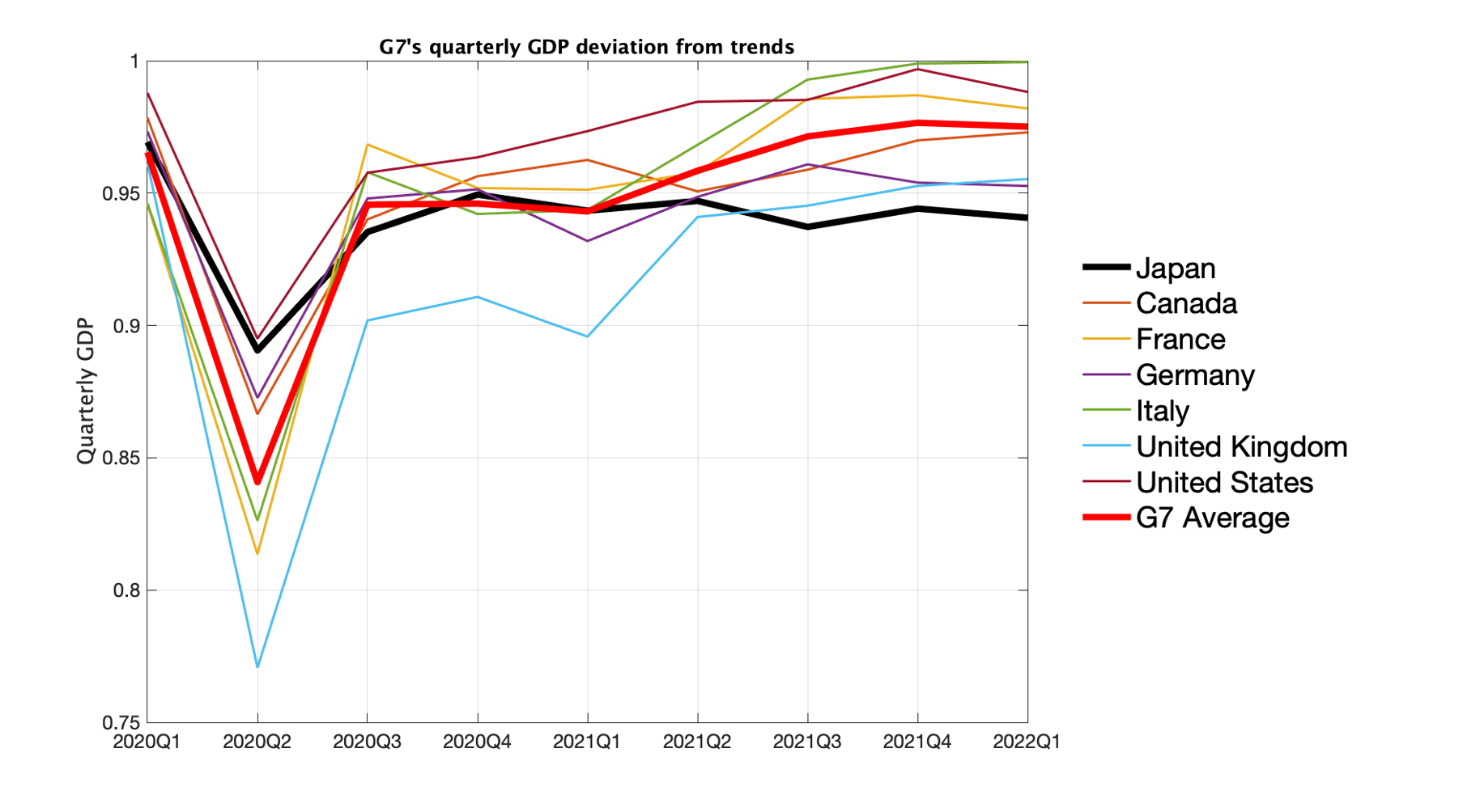 各国四半期GDPの推移(トレンドからの乖離)：G7