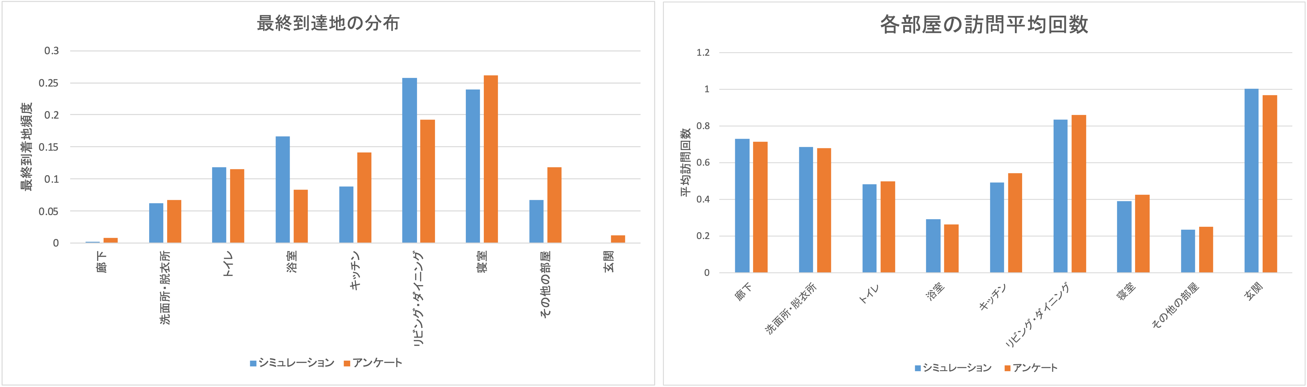 アンケートとシミュレーション実験の家庭内移動および滞在時間比較グラフ