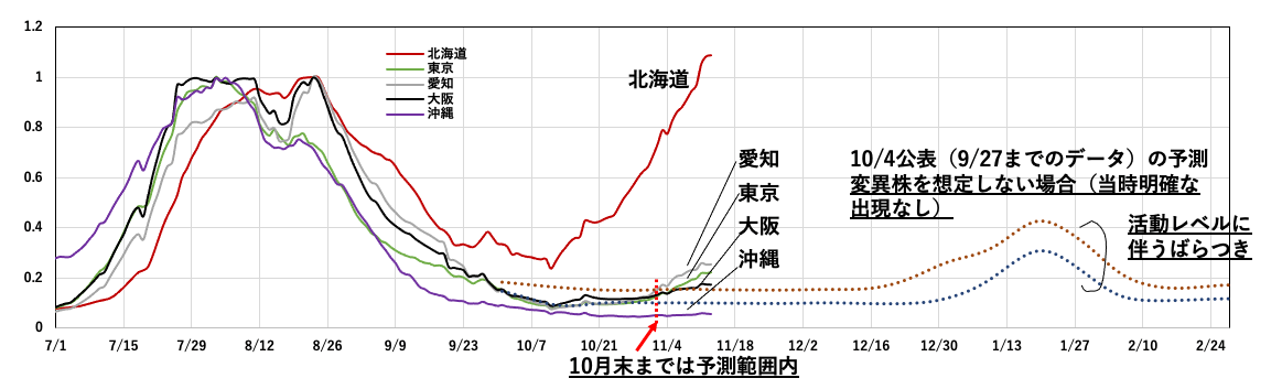 第7波におけるピーク値(7日間平均値)を1とした場合の東京・大阪・愛知・北海道・沖縄における新規陽性者数の比較・表
