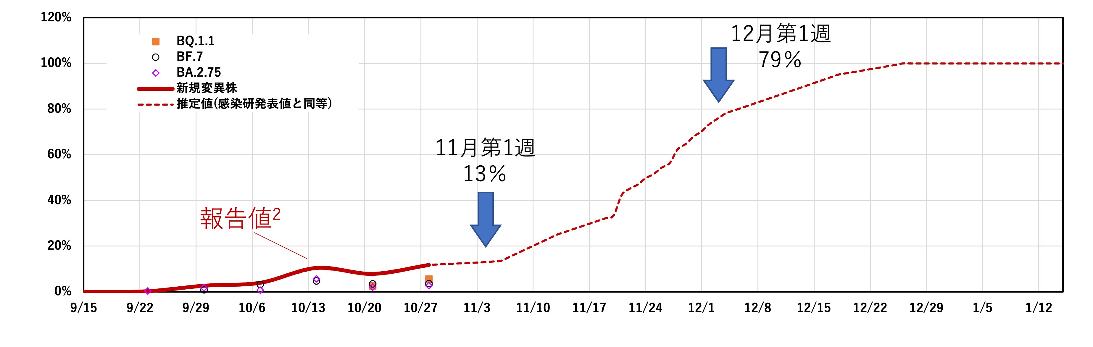 新規変異株への推移（仮定）グラフ